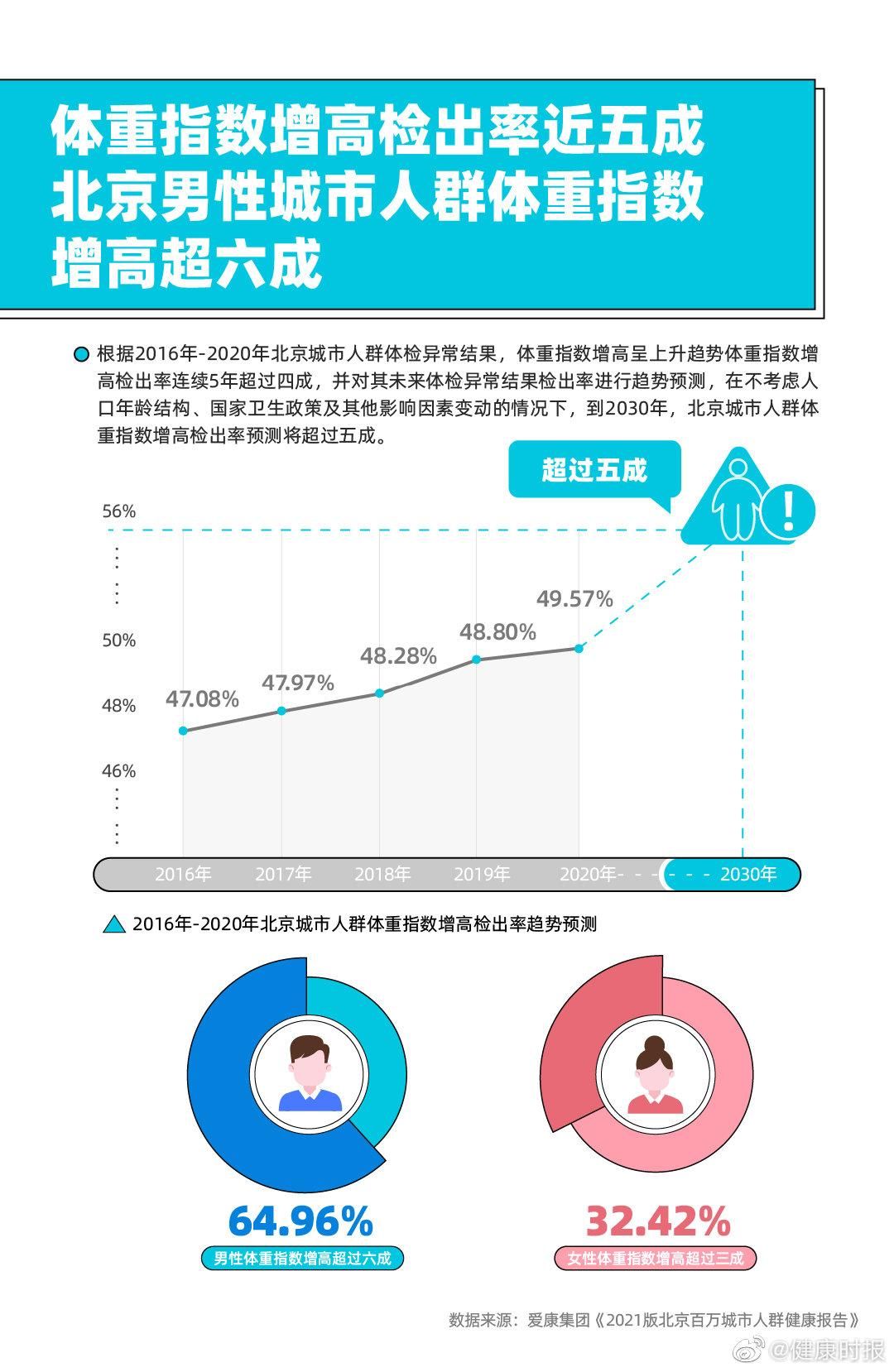 2021版北京百万城市人群健康报告|据《2021版北京百万城市人群健康报告》显示……