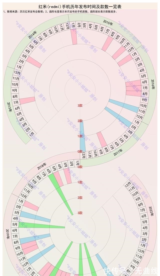 图表|红米手机的历史：9年50款，但仅2020年就发布了11款红米