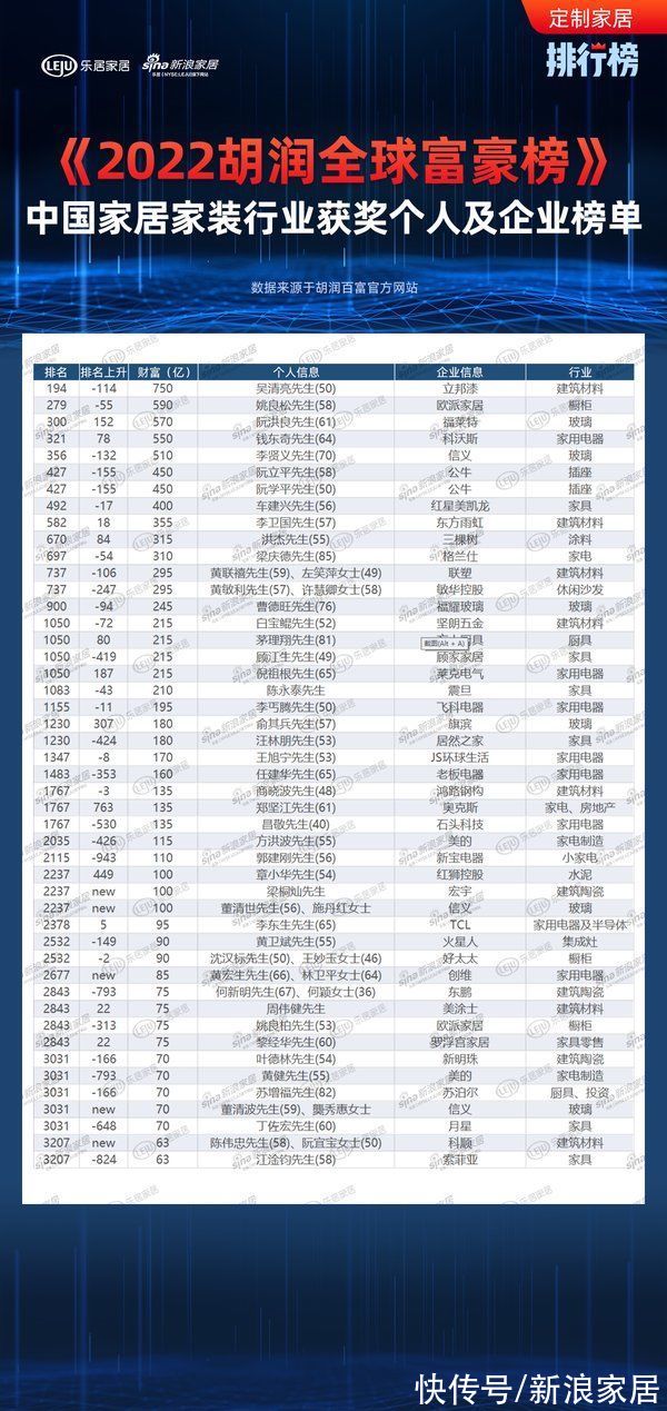 《2022胡润全球富豪榜》家居家装行业获奖个人及企业排名一览|定制风云榜 | 2022胡润全球富豪榜