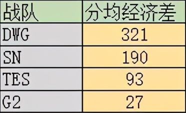 霸占|TES输的不冤！S10半决赛数据出炉，焕峰霸占多项第一