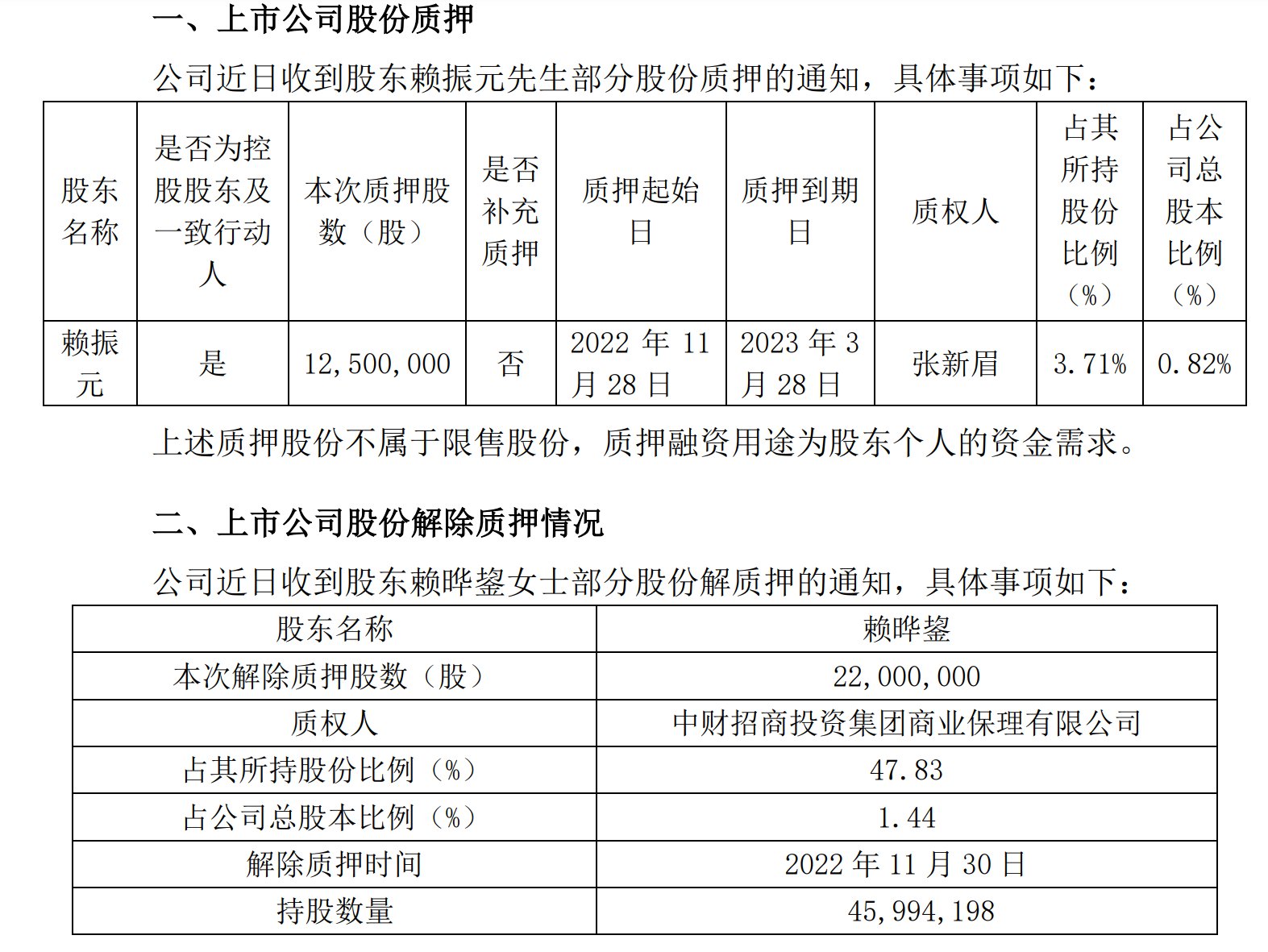 龙元建设:赖振元质押082%股份,赖晔鋆解质144%股份