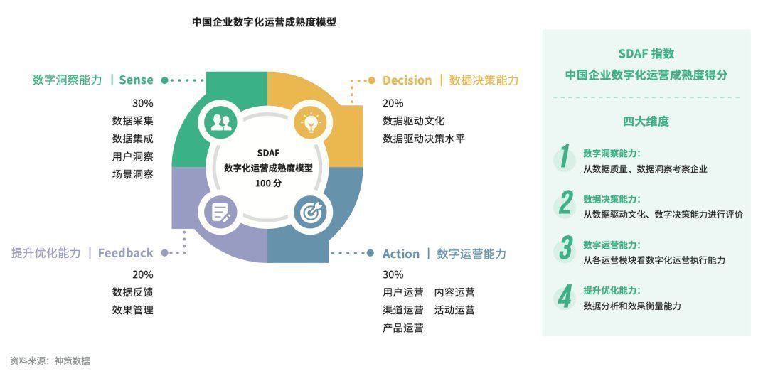 领军者|神策数据《2022 中国企业数字化运营成熟度报告》发布