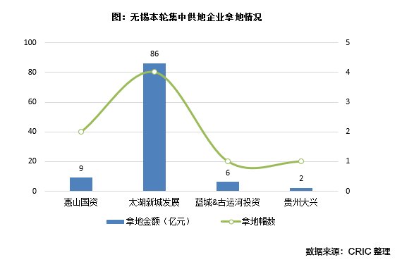 济南、无锡土拍仍无暖意，民企“隐身”、地方平台托底|快评 | 无锡