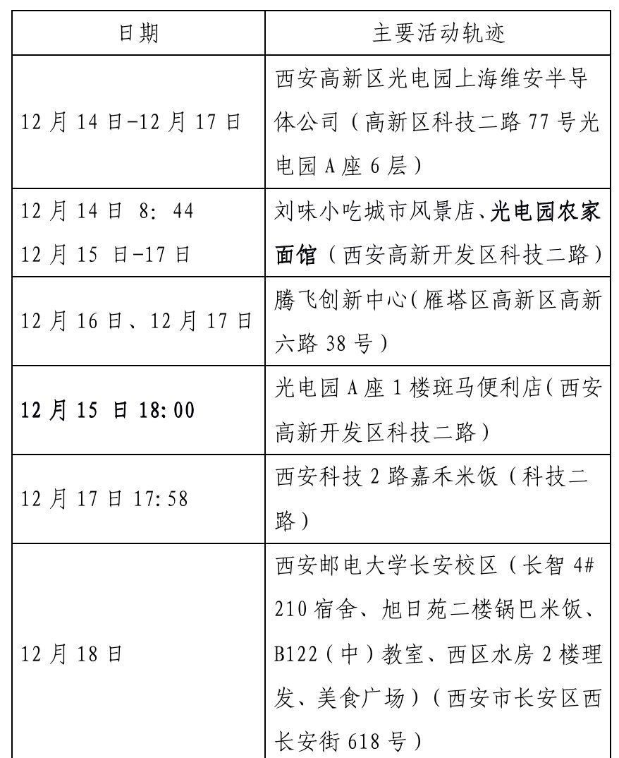 确诊|西安新增确诊病例轨迹公布（22日0时-23日8时）