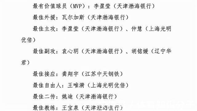 女排|女排最佳评选引争议!李盈莹成最大赢家,球迷:朱婷张常宁未参赛