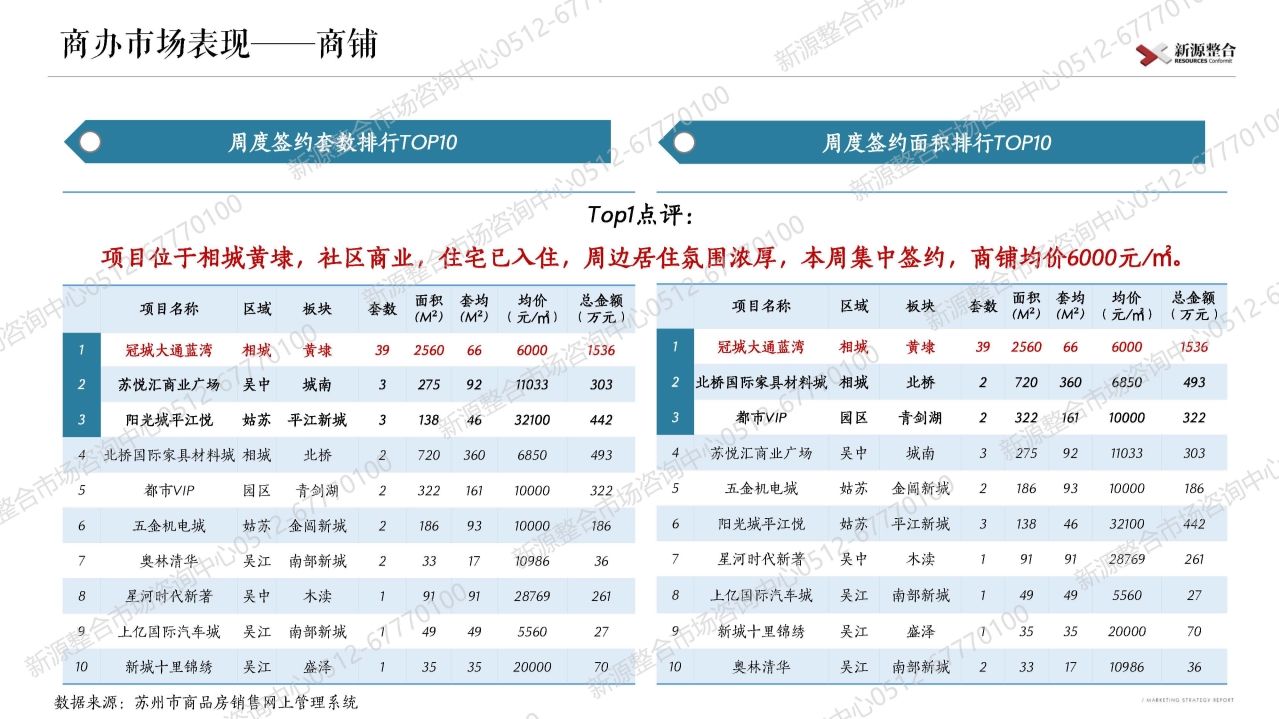 苏州|新源周报：上周苏州市区4盘取证！一手住宅签约环比增长12%