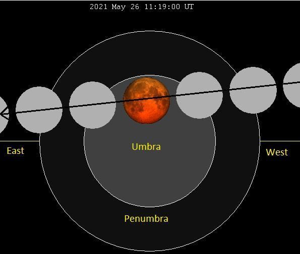 血月 2021年月全食和超级血月同时来了!月亮相距35万公里,有影响了?