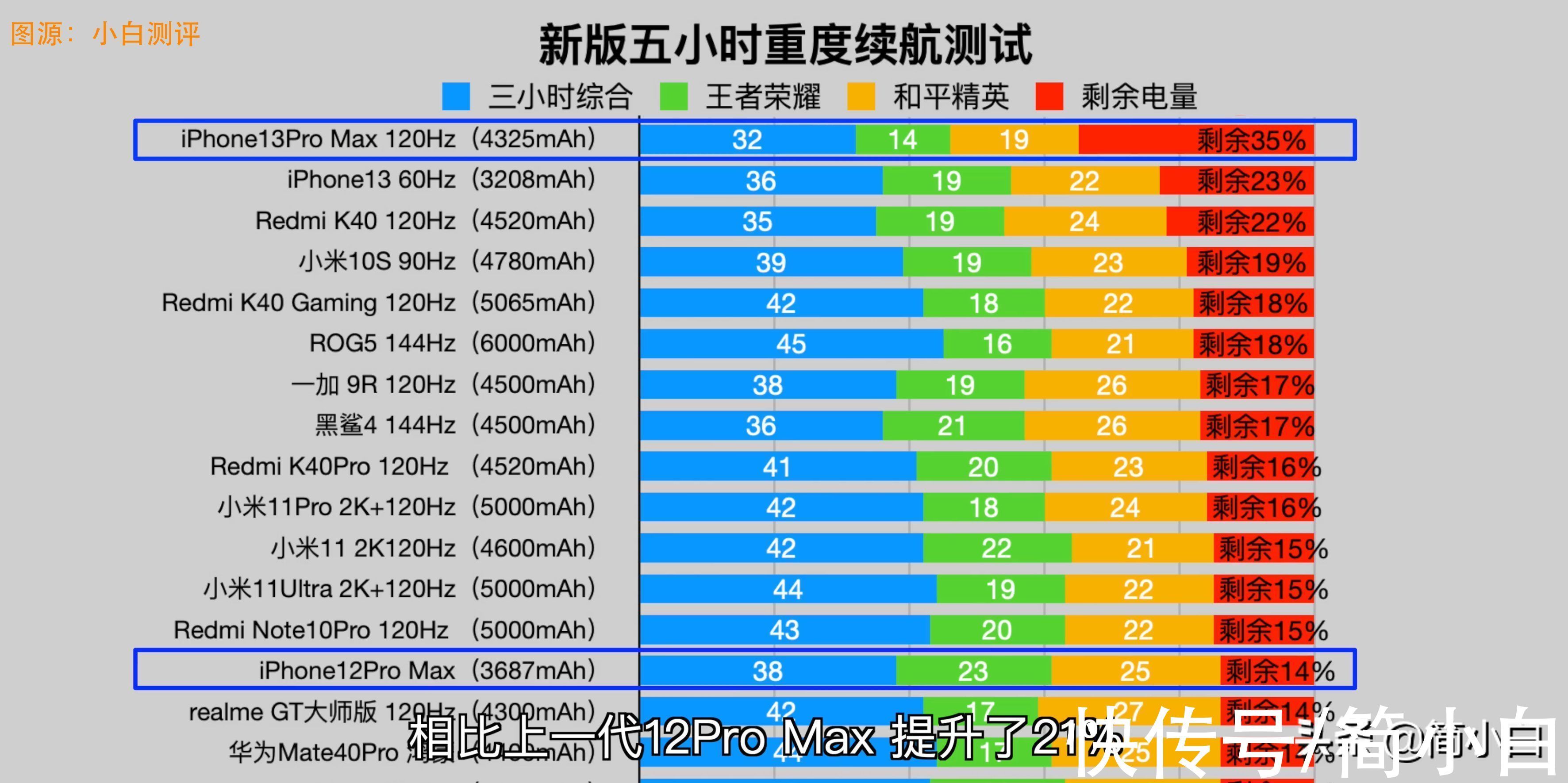 机型|iPhone 13续航登顶第一，外媒称其续航“难以置信”！安卓羡慕了