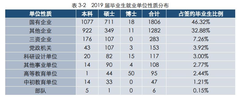 我国石油领域的黄埔军校，毕业可以进入国企，优势学科全国第一