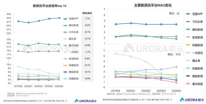 报告：百度构建内容服务一体化生态，服务能力提升兑现商业价值