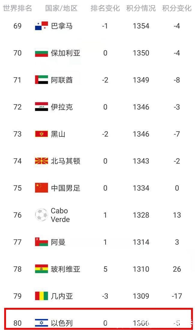 亞洲區(qū)|0-2到3-2！又一脫亞入歐球隊(duì)出局，缺席世界杯52年，排名比國(guó)足低