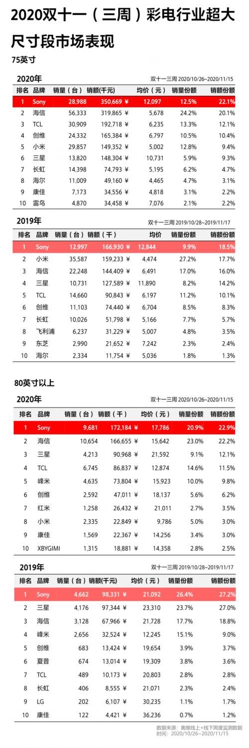 依然|不靠价格夺第一，高端大屏市场索尼依然是带头大哥