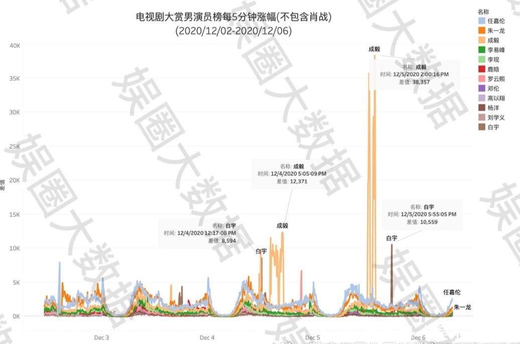 任嘉伦|断层投票，肖战数据惊人，电视剧大赏究竟透露出各家怎样的水平？