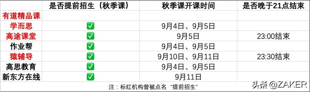 z最强监管下，高途课堂、学而思、猿辅导仍在违规边缘疯狂试探