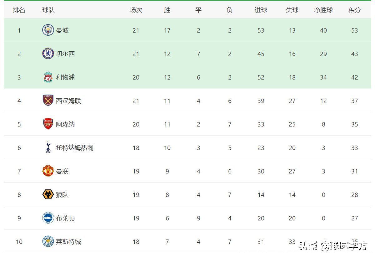 c罗|一场2-0让英超争四更激烈！C罗确定赛季目标，曼联恐无力实现