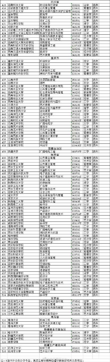 一批高校专业撤销，有你们学校吗？