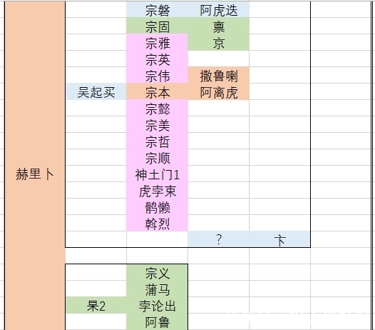 下世系|金朝皇室世系