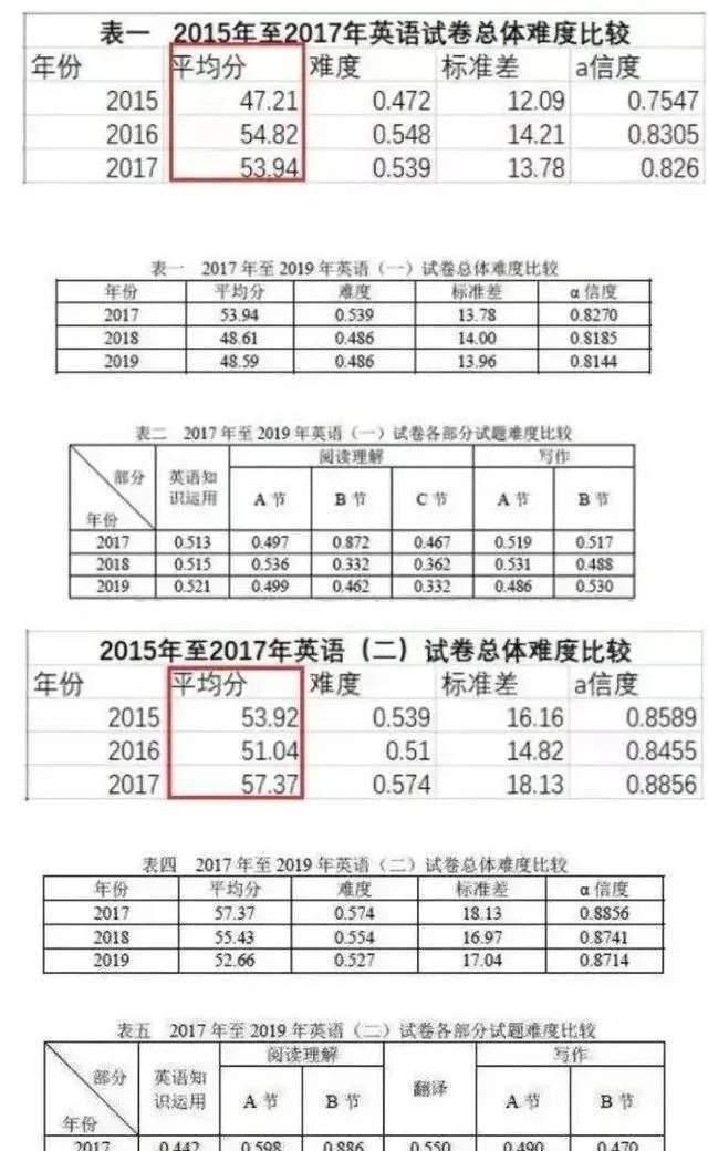 2021年考研：录取率约30%，初试要考多少分才有希望？