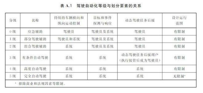 执行|L0-L5级自动驾驶什么意思？别再被无良厂商忽悠了