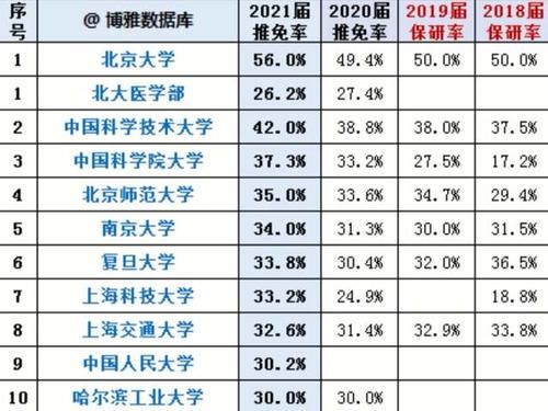 保研率高|2021高校保研率排名！北大增幅巨大，上交不敌上科大，浙大仅16名？