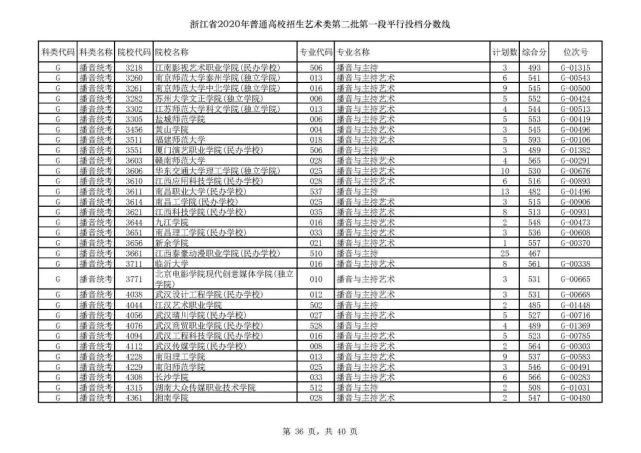 2020浙江高考一段各院校录取投档线汇总！2021高考志愿填报参考