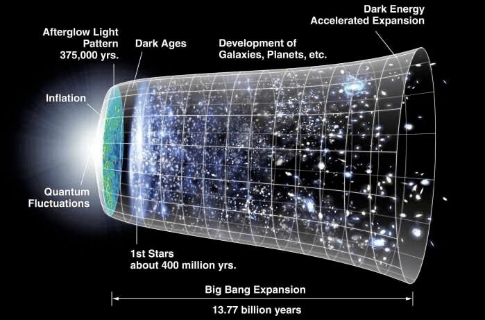 宇宙大爆炸不是天开地裂的大呲花，而是“暖暖的烤面包”