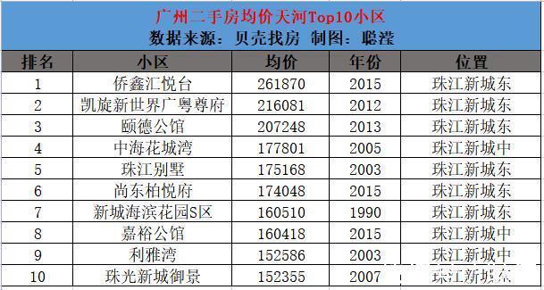 科学城|广州11区Top10最新房价出炉，你家涨了吗？