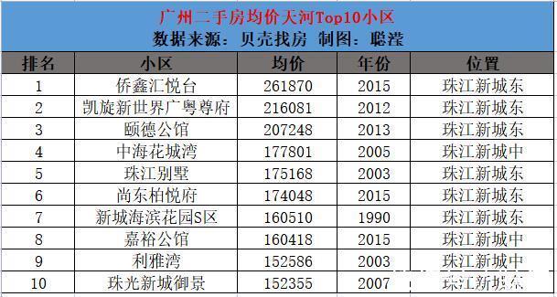 科学城|广州11区Top10最新房价出炉,你家涨了吗?