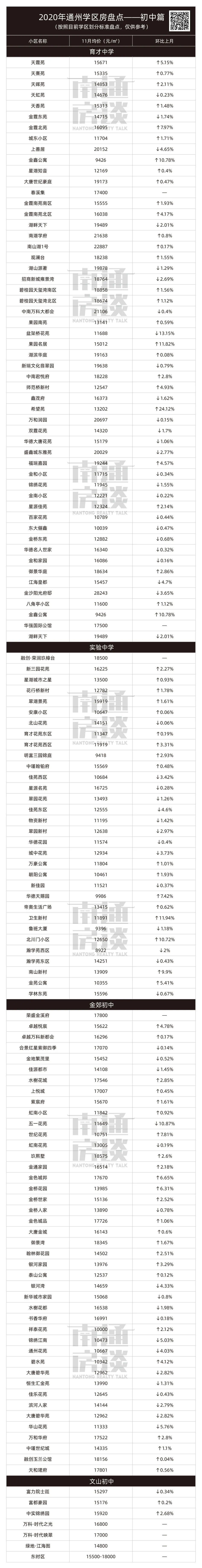 通州|值得收藏！11月通州初中学区房价格一路看涨，看完立马人间清醒！