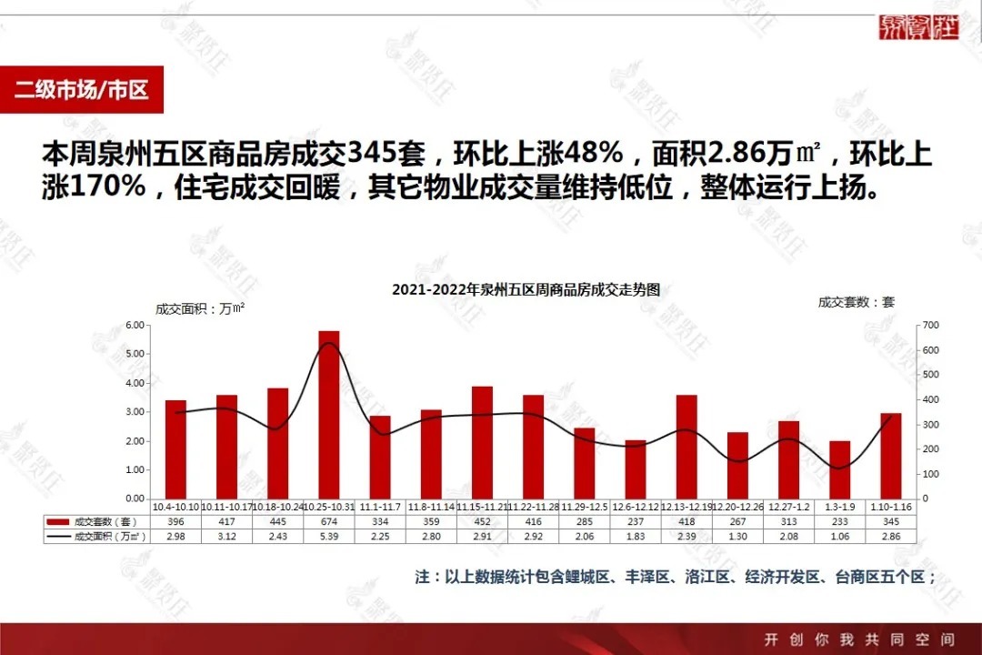 2022年第2周泉州房地产楼市周报|市场周报 | 房地产","sex_score":"0","source":"wusensitivity,nbbengnewid_d9f748cd72ec565d8722291ab598021a,nbbengdupid1_90a53d5392e6ea31,nbbrs_2203_0,rtype_channel,nbby_AWJlZ2luX3RpbWUCMQ==,nbbe