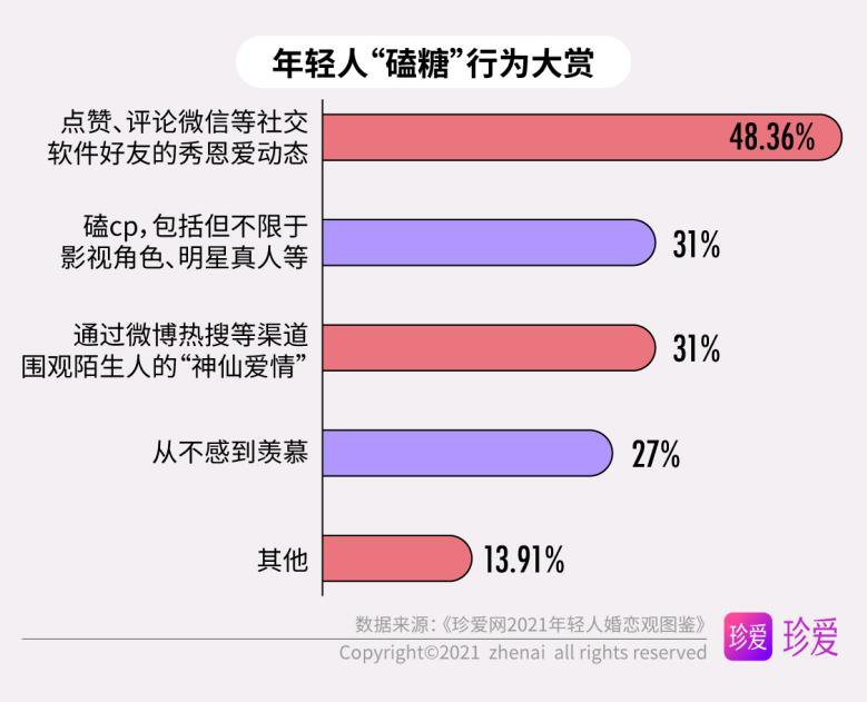 年轻人|《珍爱网2021年轻人婚恋观图鉴》：既是独立个体，也能胜任“家庭合伙人”