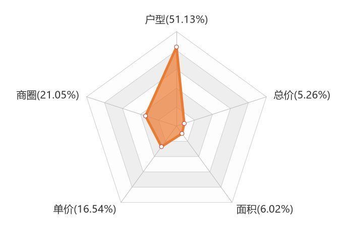 香溪悦府|9月双鸭山新房用户关注度大数据报告