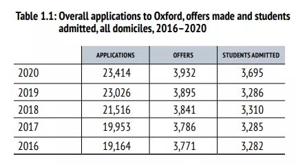 人数|《牛津大学年度录取数据报告》发布！中国大陆仍是申请、录取人数最多的留学生来源地