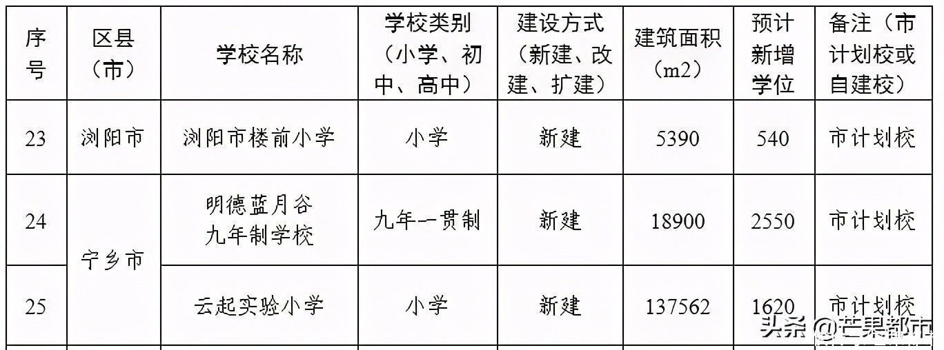 长沙今年新、扩建中小学校35所！包含芙蓉区、天心区、岳麓区、开福区、望城区、长沙县