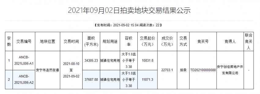 安宁市政府|创佳地产拿下安宁108亩宅地，将建1936套安置房
