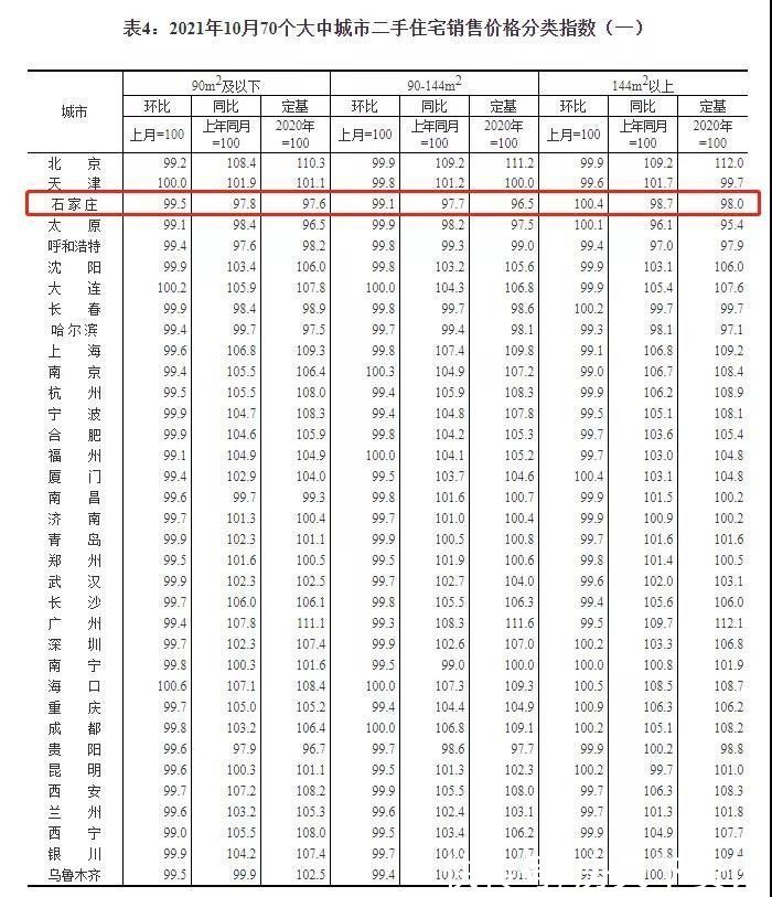 新房|国统局公布10月70城房价！石家庄新房环比下降1.1%，二手房跌0.6%
