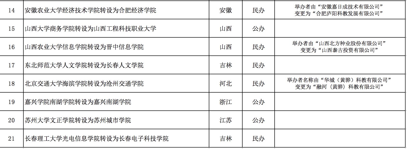 转设|教育部拟同意21所独立学院转设为独立本科高校