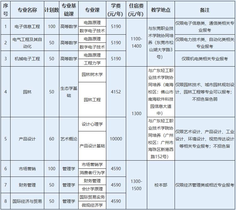 院校|新增的专插本院校和专业过线就能录取？不一定的！