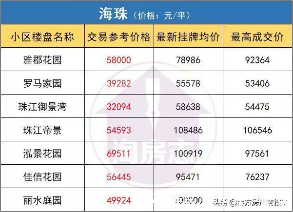 金融城|一夜回到“牛市”前！广州二手房指导价，有多狠？