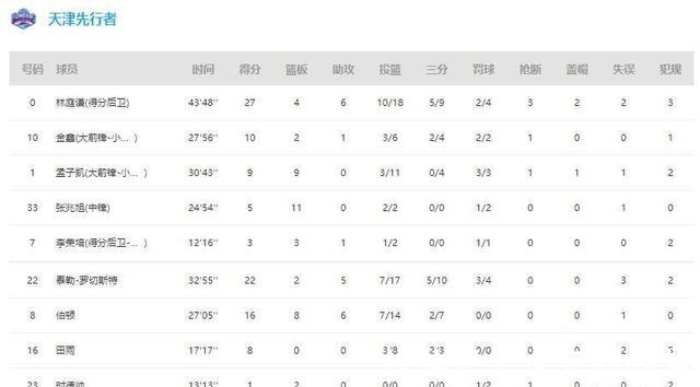 2+1|CBA-天津險勝吉林 林庭謙27分瓊斯40+14+14失絕殺