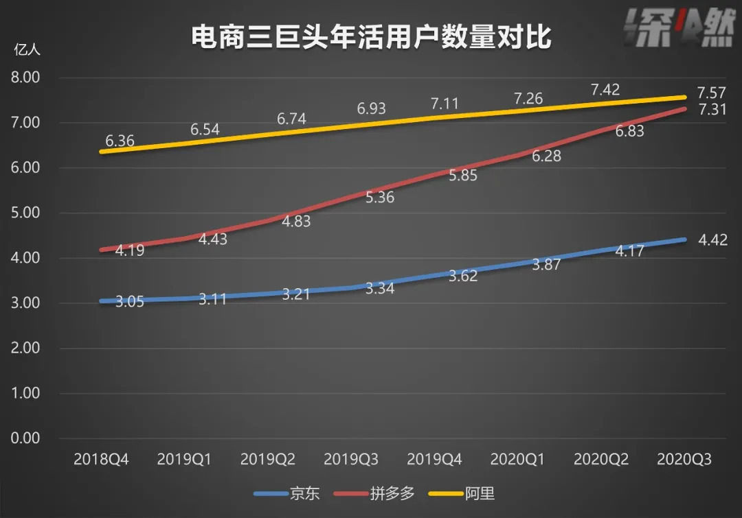 资本市场|＂猫狗拼＂成绩单：拼多多有点野，京东还很稳，阿里该急了