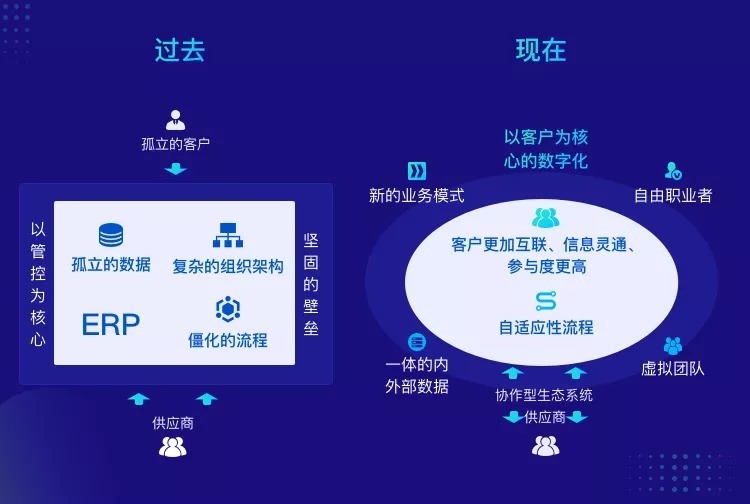 赋能|业财重塑,数聚赋能丨元年云宽能力2.0