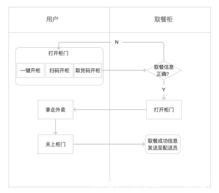 外卖|合理的取餐柜，该怎么设计？