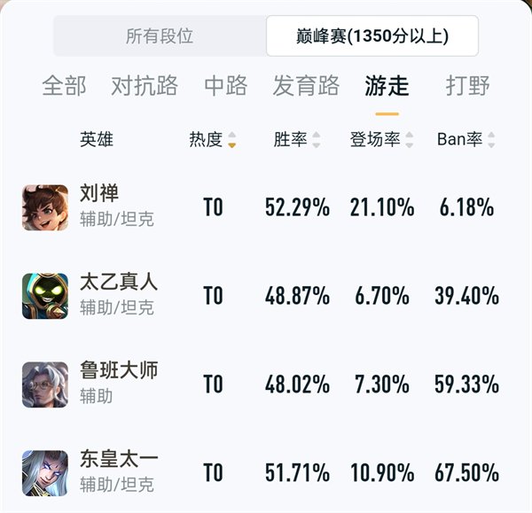 巅峰赛|游走榜：盾山全段位T0地位 刘禅巅峰赛登场率第一