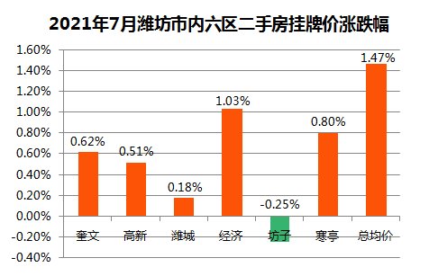 环比|刚刚！潍坊最新房价数据曝光……