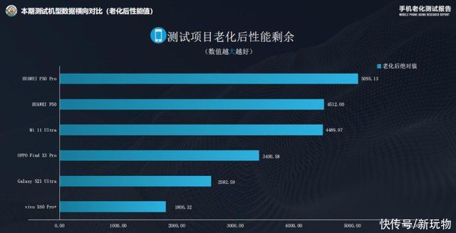 华为p50pro|力压iPhone12！华为P50Pro老化测试成绩出炉