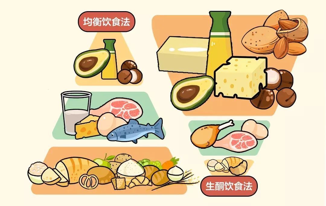 生酮减肥法|生酮有风险，减肥需谨慎，小伙采用生酮减肥，一周后患痛风