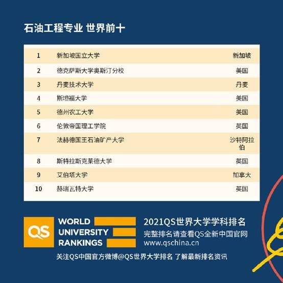 QS2021世界大学学科排名，中国高校亮了！