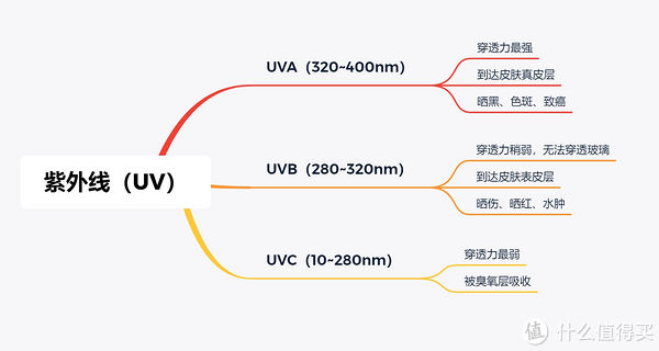 防晒霜|养儿不防老，防晒才防老，夏季防晒好物选购指南