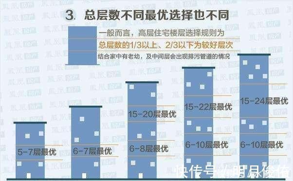 房子|售楼朋友告诉我,无论房子有多少层楼,买房只挑这几层就对了